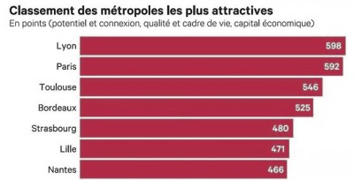 investir à Lyon