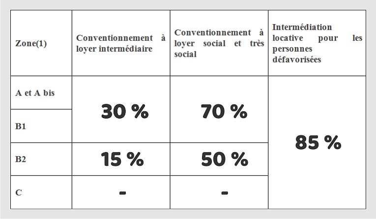 loi Cosse ancien déduction par zone