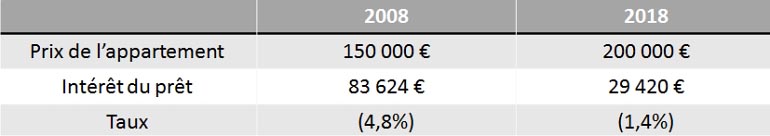 investir maintenant tableau